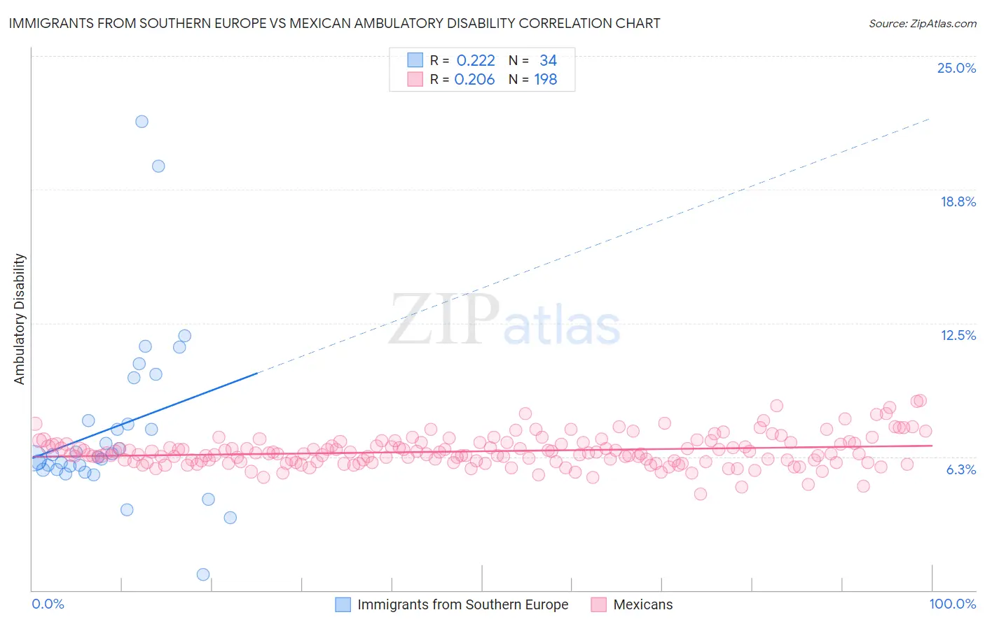 Immigrants from Southern Europe vs Mexican Ambulatory Disability