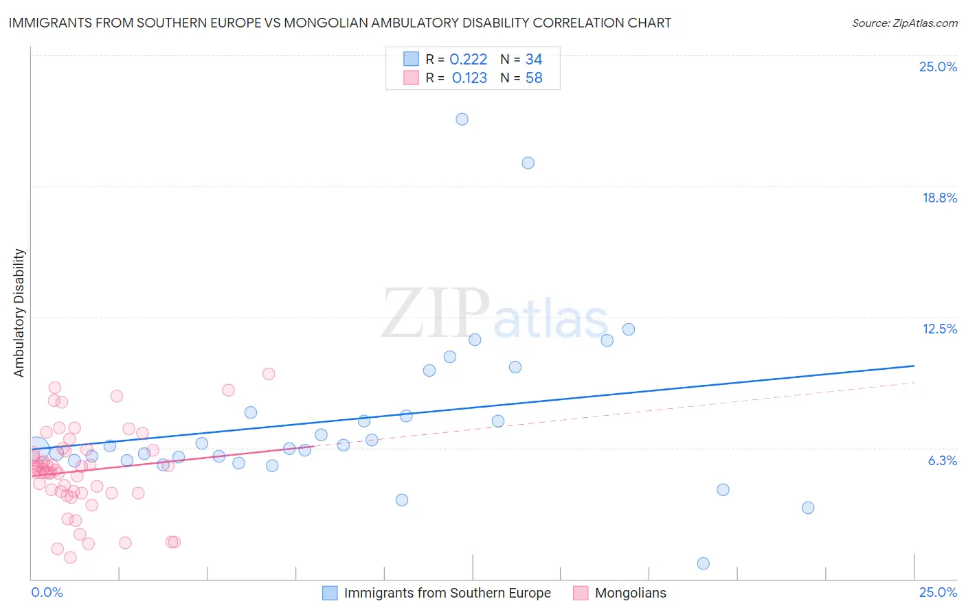 Immigrants from Southern Europe vs Mongolian Ambulatory Disability