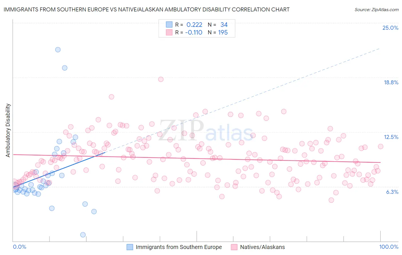 Immigrants from Southern Europe vs Native/Alaskan Ambulatory Disability