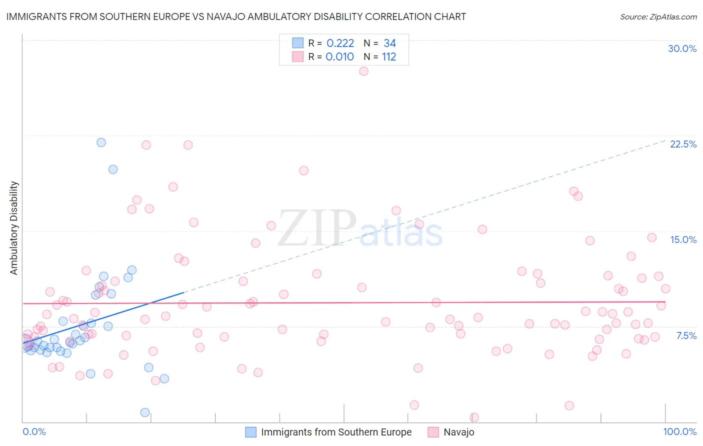 Immigrants from Southern Europe vs Navajo Ambulatory Disability