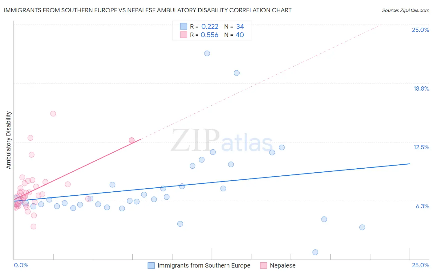 Immigrants from Southern Europe vs Nepalese Ambulatory Disability