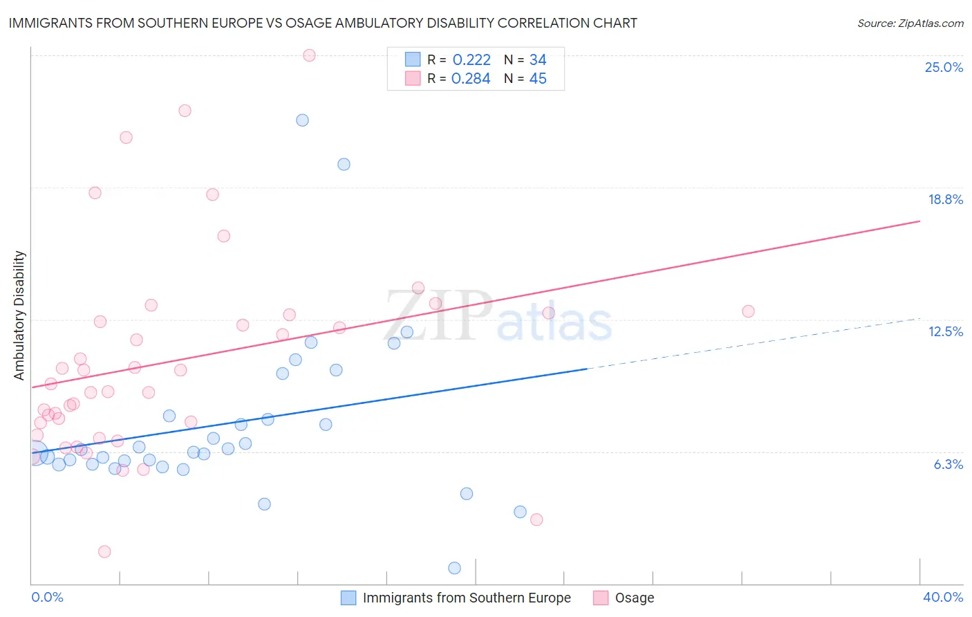 Immigrants from Southern Europe vs Osage Ambulatory Disability