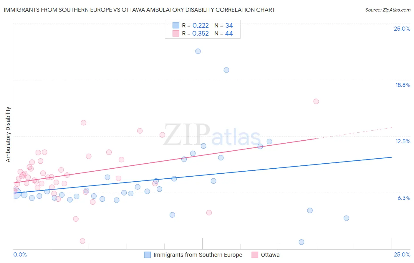 Immigrants from Southern Europe vs Ottawa Ambulatory Disability
