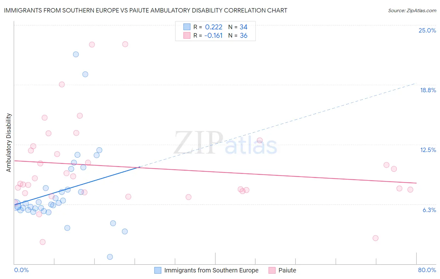 Immigrants from Southern Europe vs Paiute Ambulatory Disability