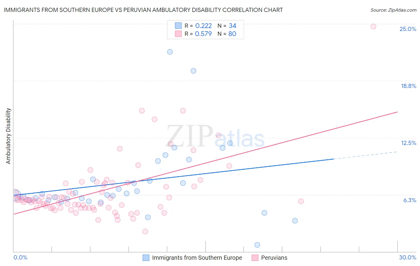 Immigrants from Southern Europe vs Peruvian Ambulatory Disability