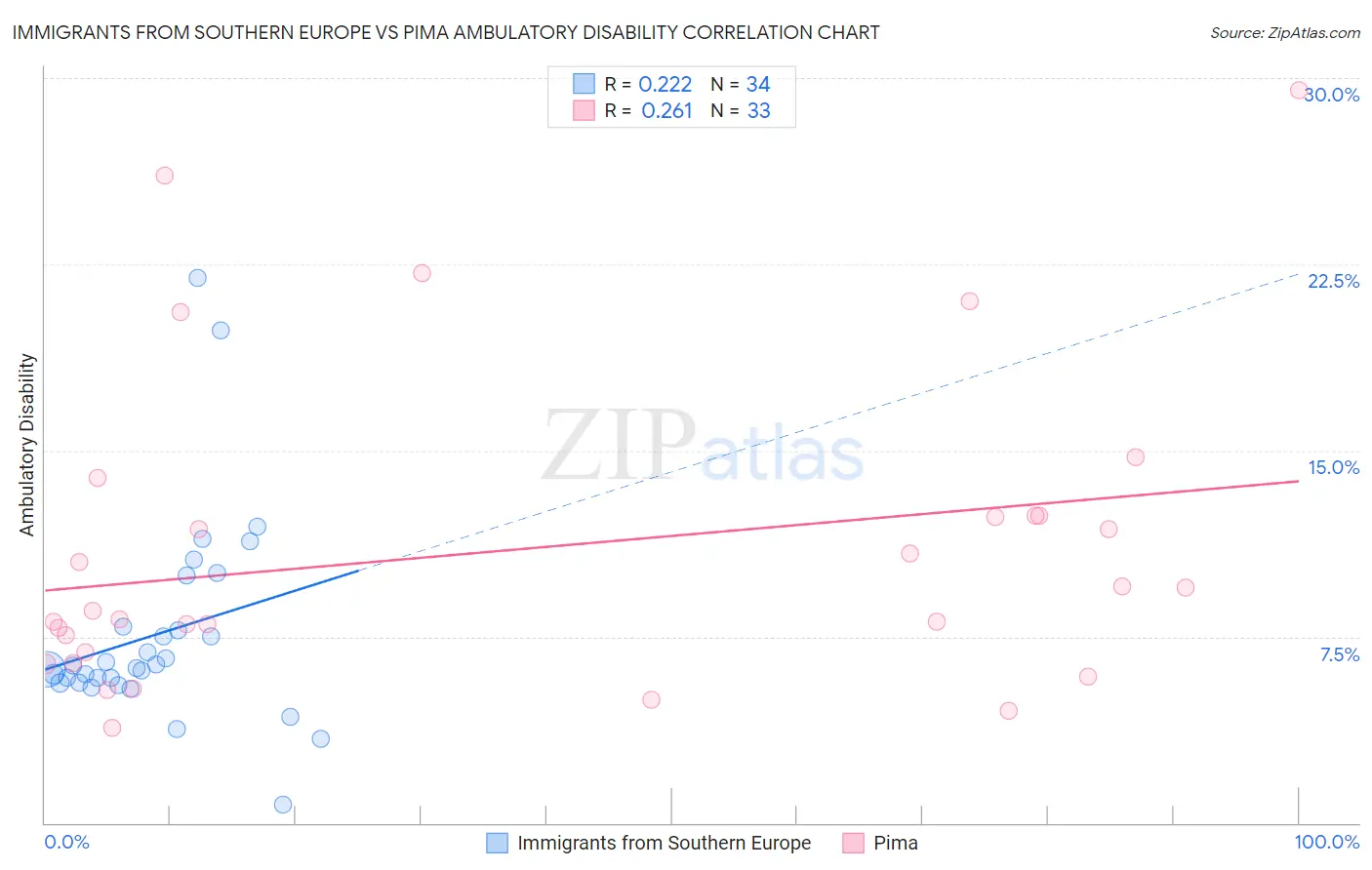 Immigrants from Southern Europe vs Pima Ambulatory Disability