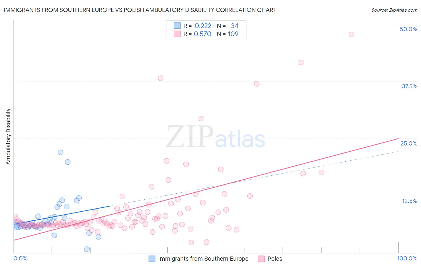 Immigrants from Southern Europe vs Polish Ambulatory Disability