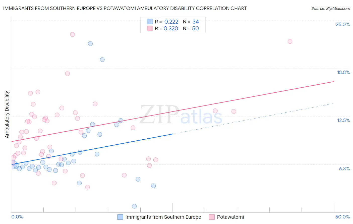 Immigrants from Southern Europe vs Potawatomi Ambulatory Disability
