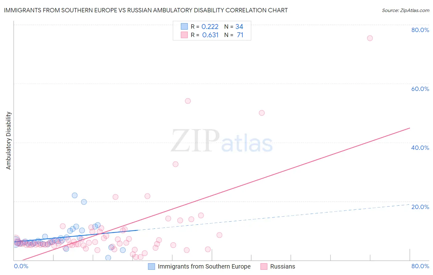 Immigrants from Southern Europe vs Russian Ambulatory Disability