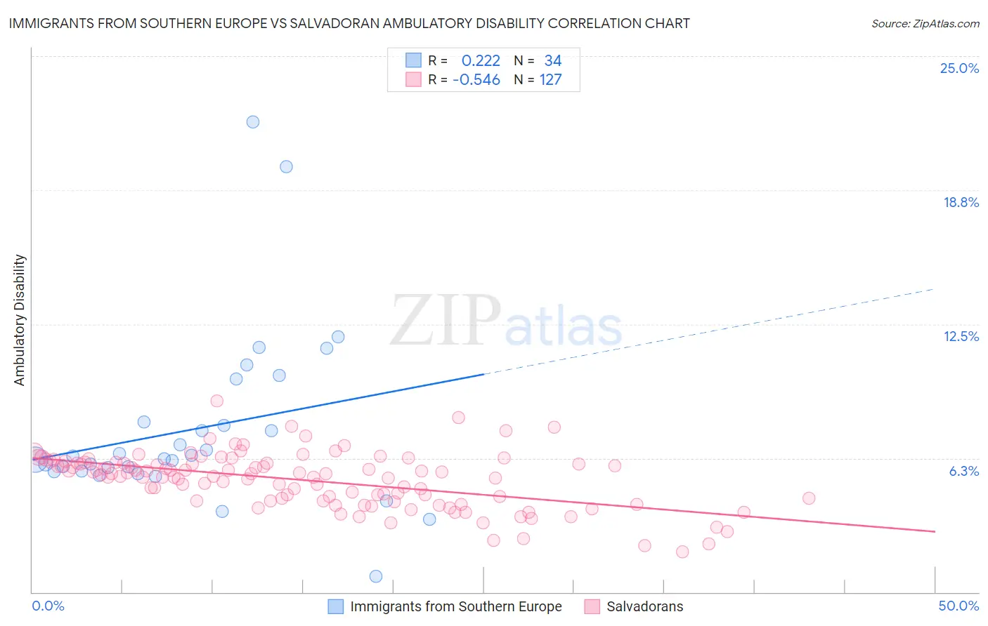 Immigrants from Southern Europe vs Salvadoran Ambulatory Disability