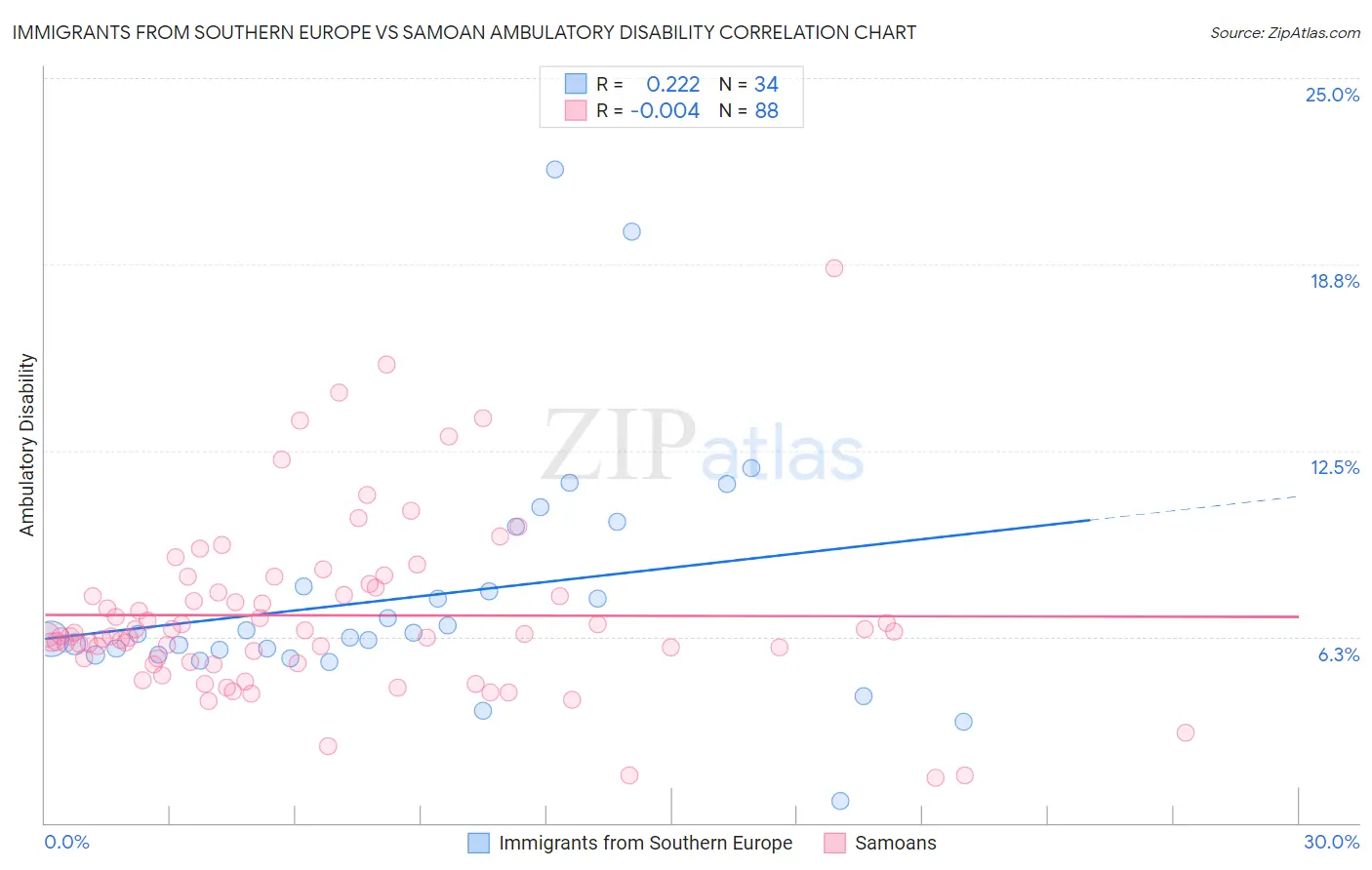 Immigrants from Southern Europe vs Samoan Ambulatory Disability