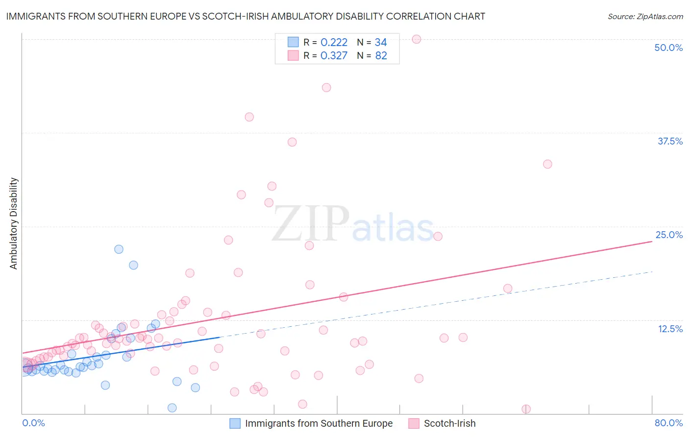 Immigrants from Southern Europe vs Scotch-Irish Ambulatory Disability