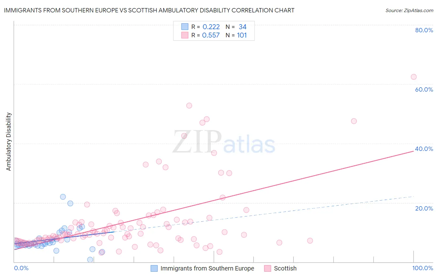 Immigrants from Southern Europe vs Scottish Ambulatory Disability