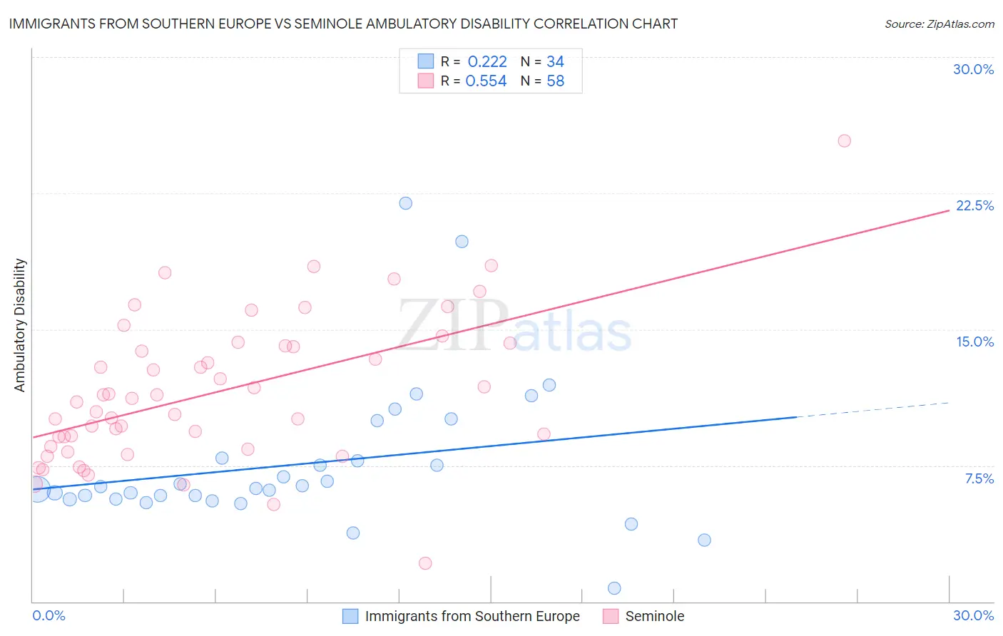 Immigrants from Southern Europe vs Seminole Ambulatory Disability