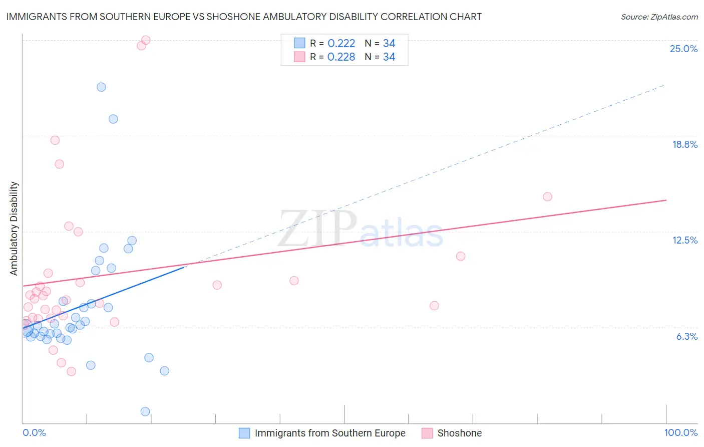 Immigrants from Southern Europe vs Shoshone Ambulatory Disability