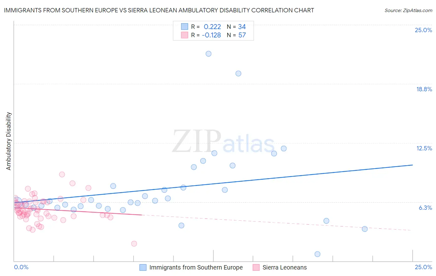 Immigrants from Southern Europe vs Sierra Leonean Ambulatory Disability