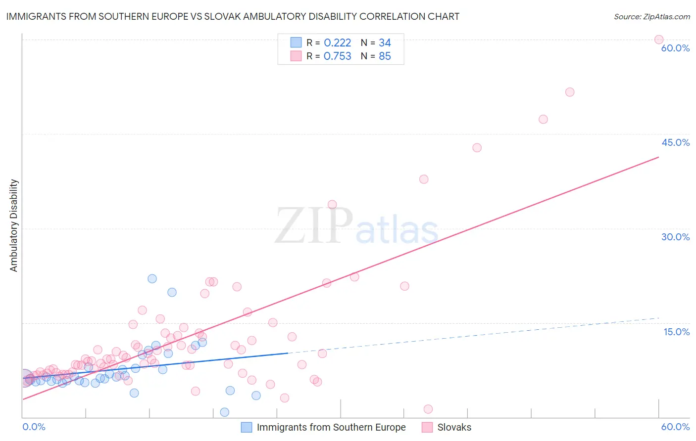 Immigrants from Southern Europe vs Slovak Ambulatory Disability