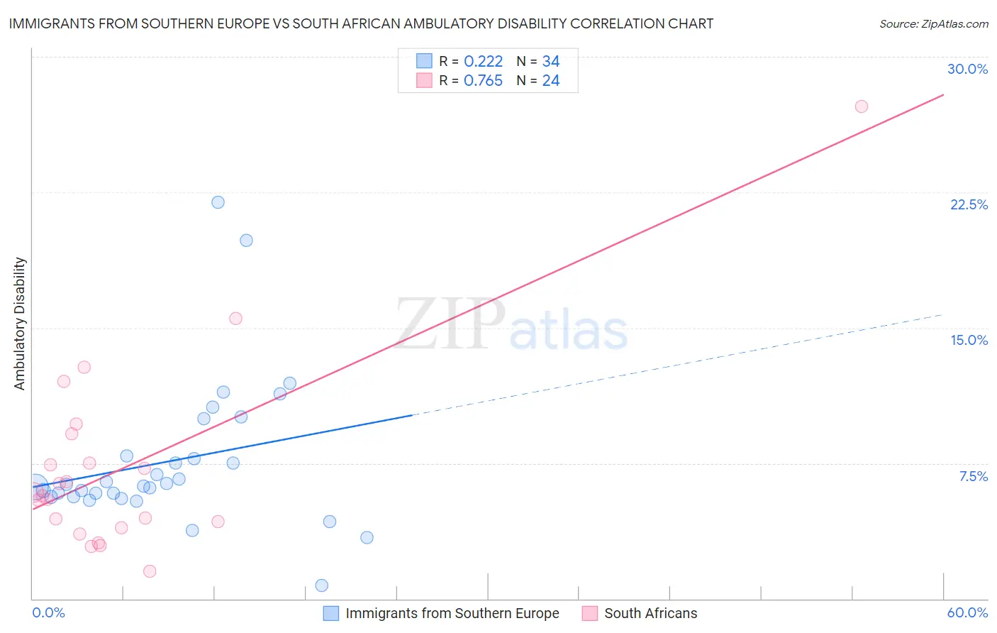 Immigrants from Southern Europe vs South African Ambulatory Disability