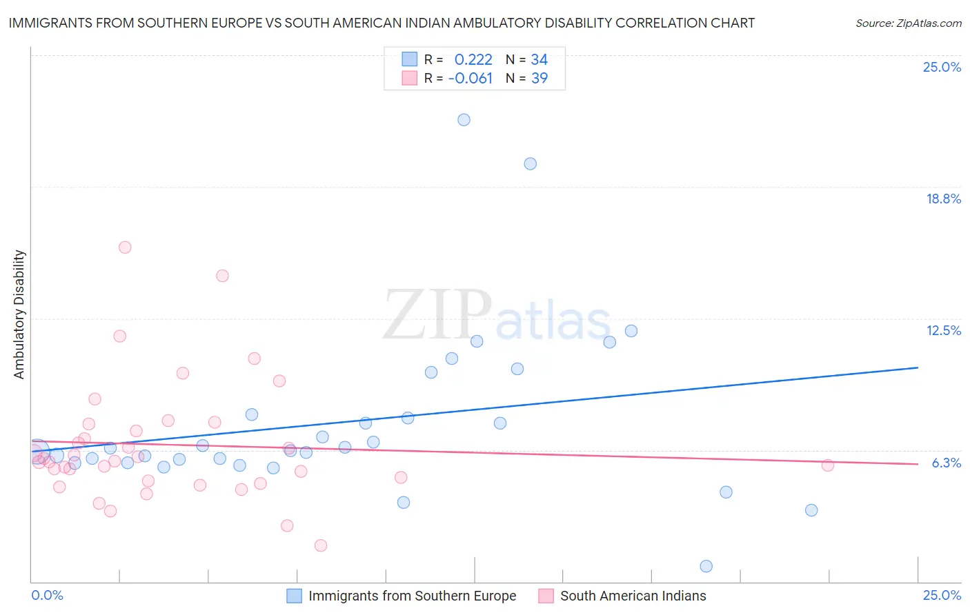 Immigrants from Southern Europe vs South American Indian Ambulatory Disability