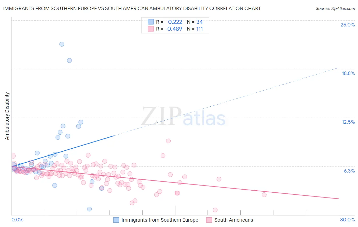 Immigrants from Southern Europe vs South American Ambulatory Disability