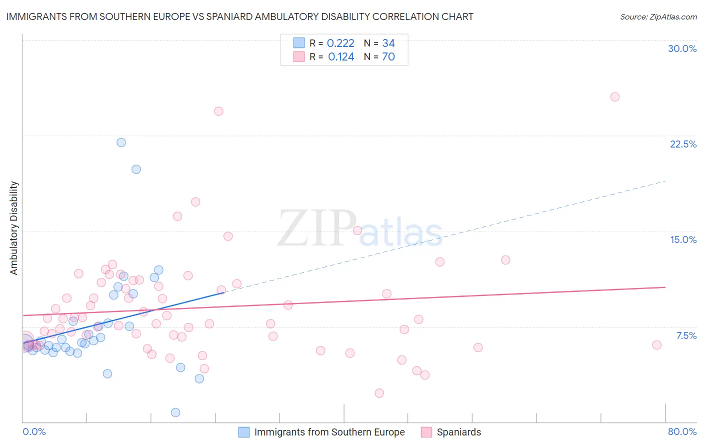 Immigrants from Southern Europe vs Spaniard Ambulatory Disability