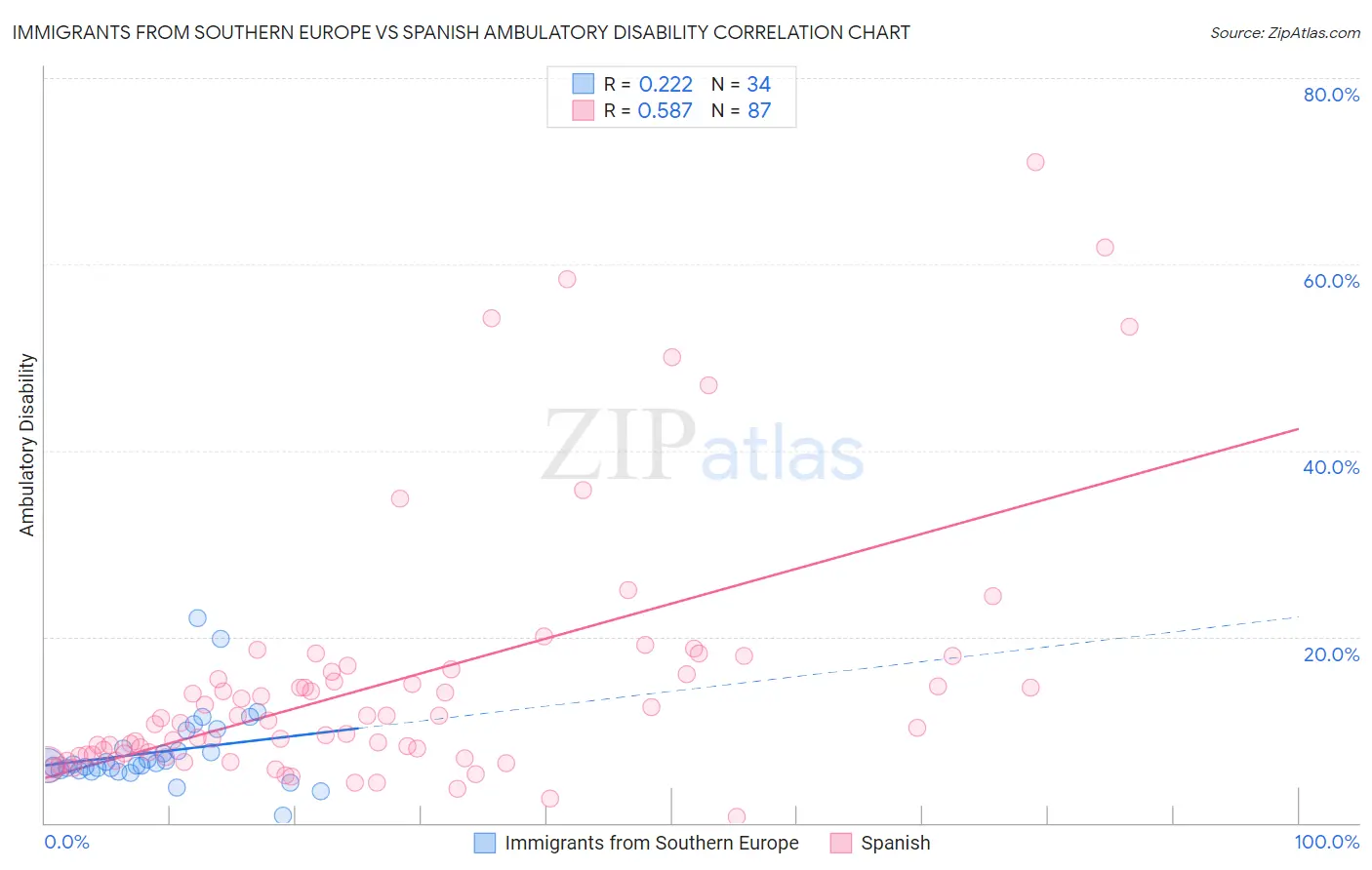 Immigrants from Southern Europe vs Spanish Ambulatory Disability