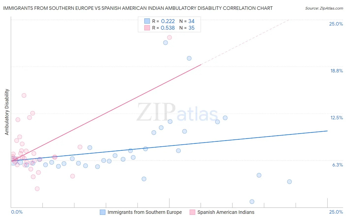 Immigrants from Southern Europe vs Spanish American Indian Ambulatory Disability