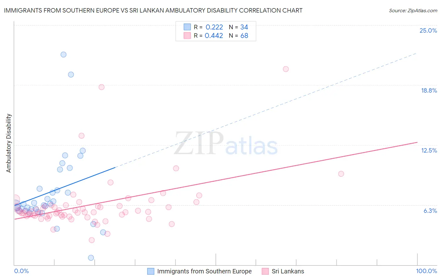 Immigrants from Southern Europe vs Sri Lankan Ambulatory Disability