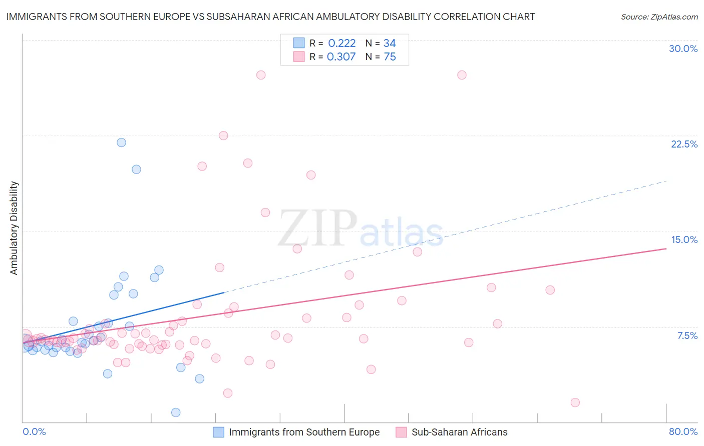 Immigrants from Southern Europe vs Subsaharan African Ambulatory Disability