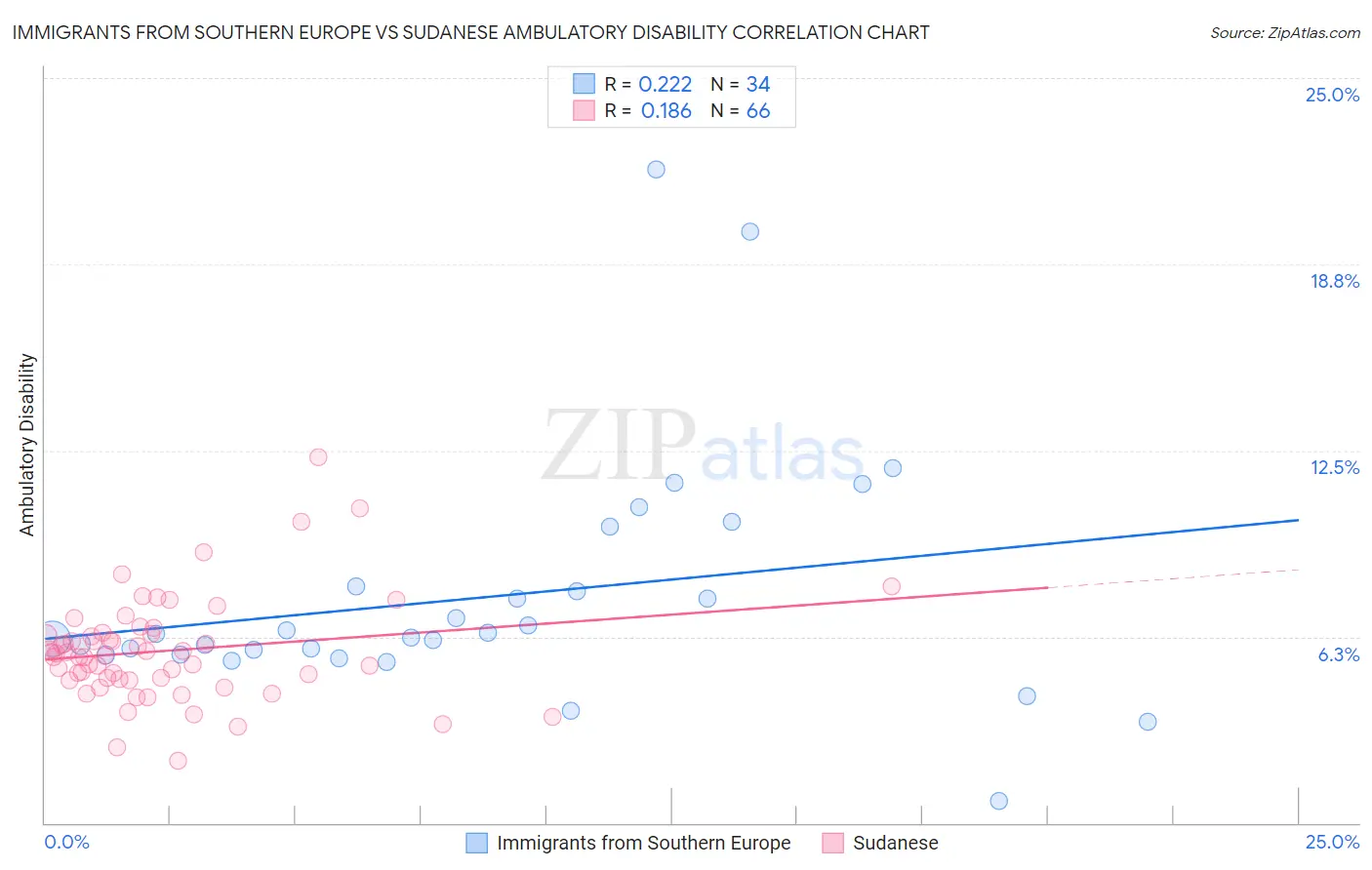 Immigrants from Southern Europe vs Sudanese Ambulatory Disability