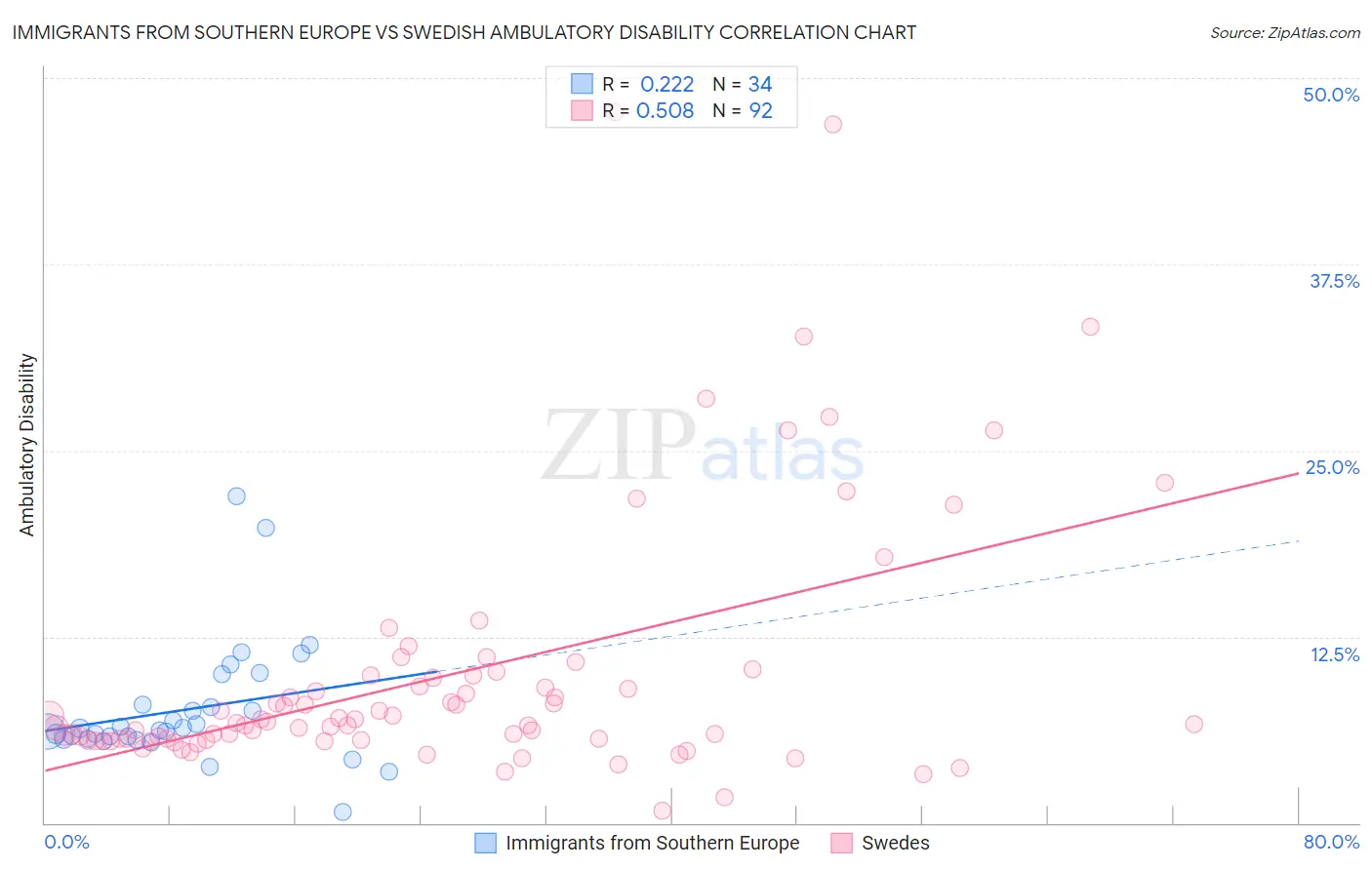 Immigrants from Southern Europe vs Swedish Ambulatory Disability