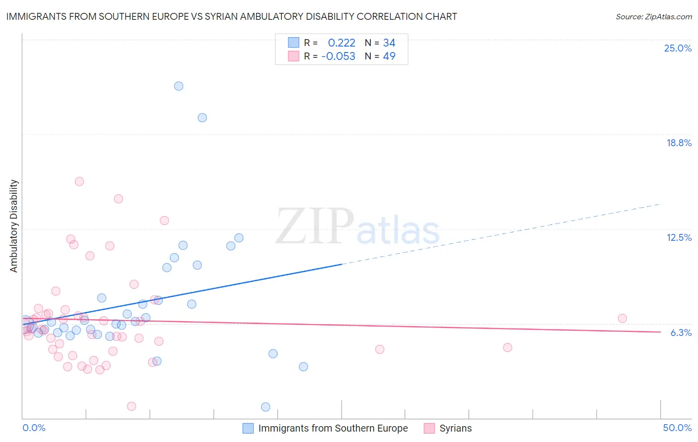 Immigrants from Southern Europe vs Syrian Ambulatory Disability