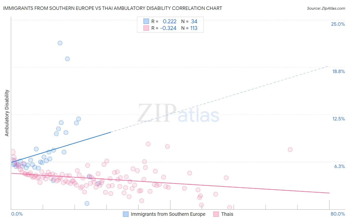 Immigrants from Southern Europe vs Thai Ambulatory Disability