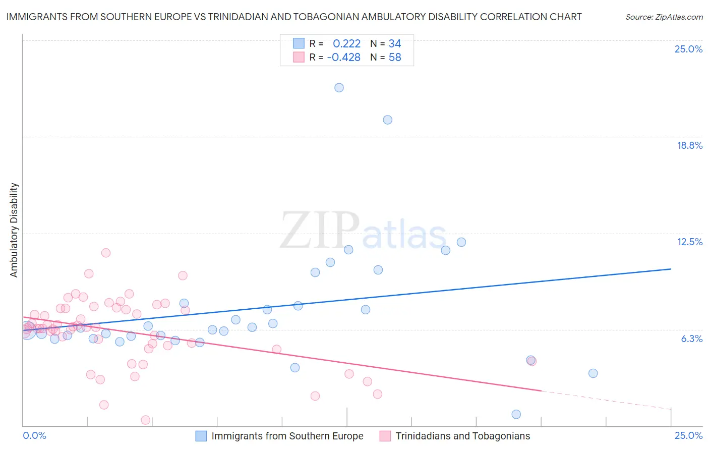 Immigrants from Southern Europe vs Trinidadian and Tobagonian Ambulatory Disability