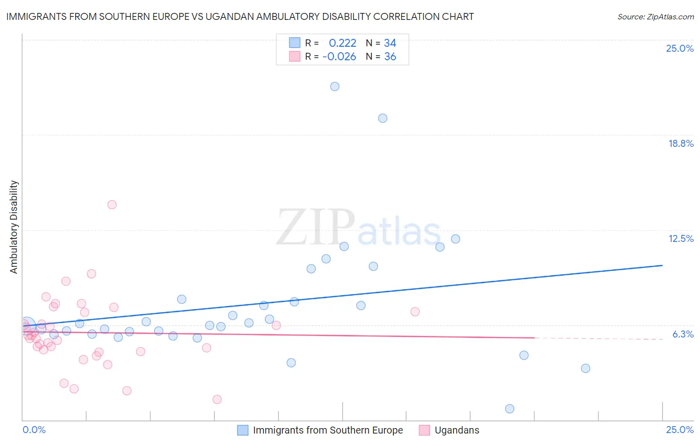 Immigrants from Southern Europe vs Ugandan Ambulatory Disability