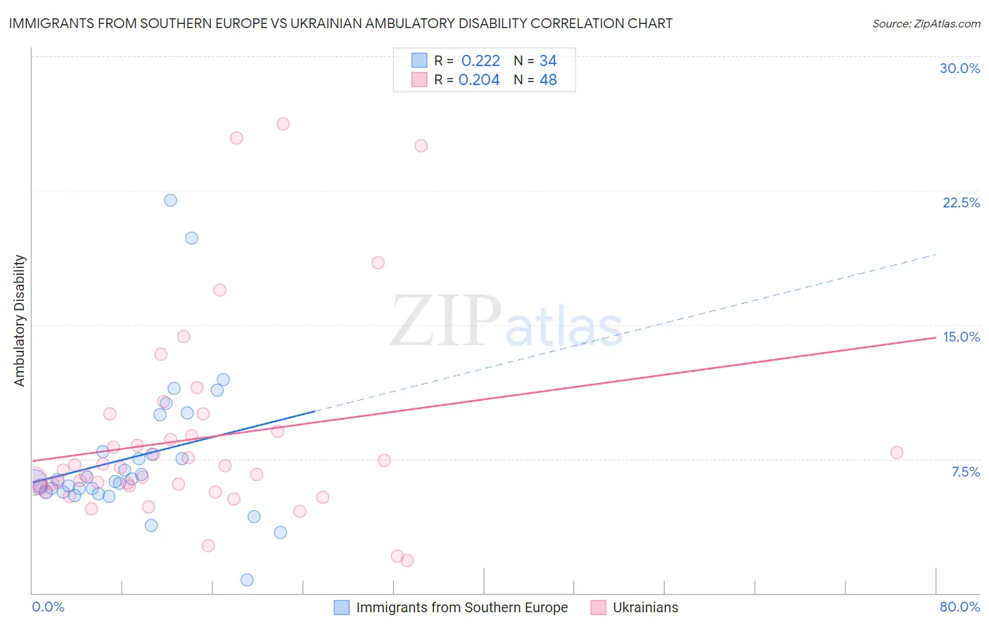 Immigrants from Southern Europe vs Ukrainian Ambulatory Disability
