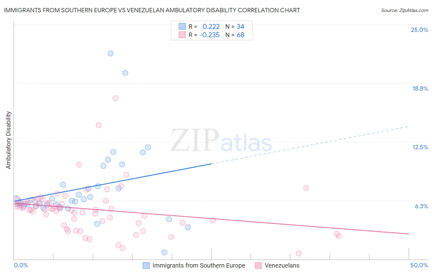 Immigrants from Southern Europe vs Venezuelan Ambulatory Disability