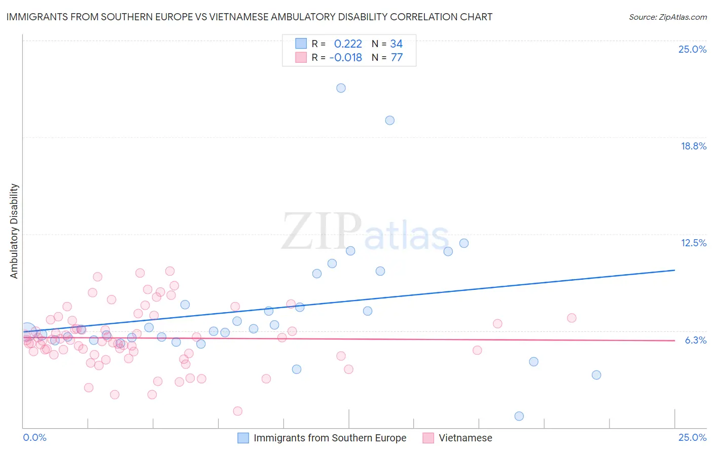 Immigrants from Southern Europe vs Vietnamese Ambulatory Disability