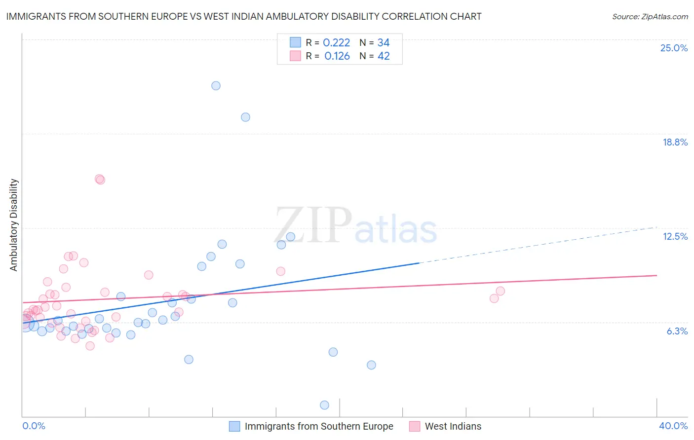 Immigrants from Southern Europe vs West Indian Ambulatory Disability