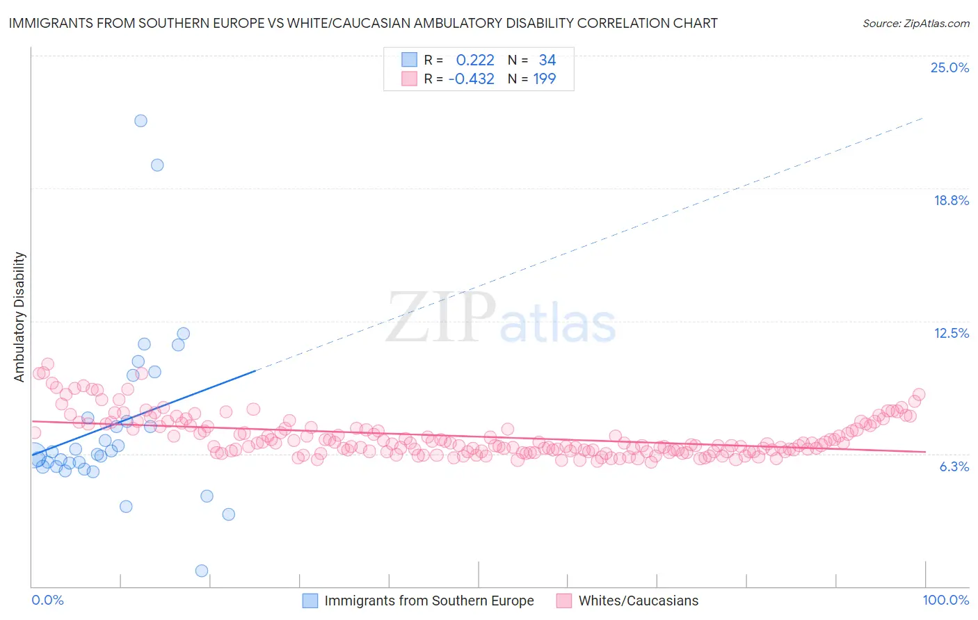 Immigrants from Southern Europe vs White/Caucasian Ambulatory Disability