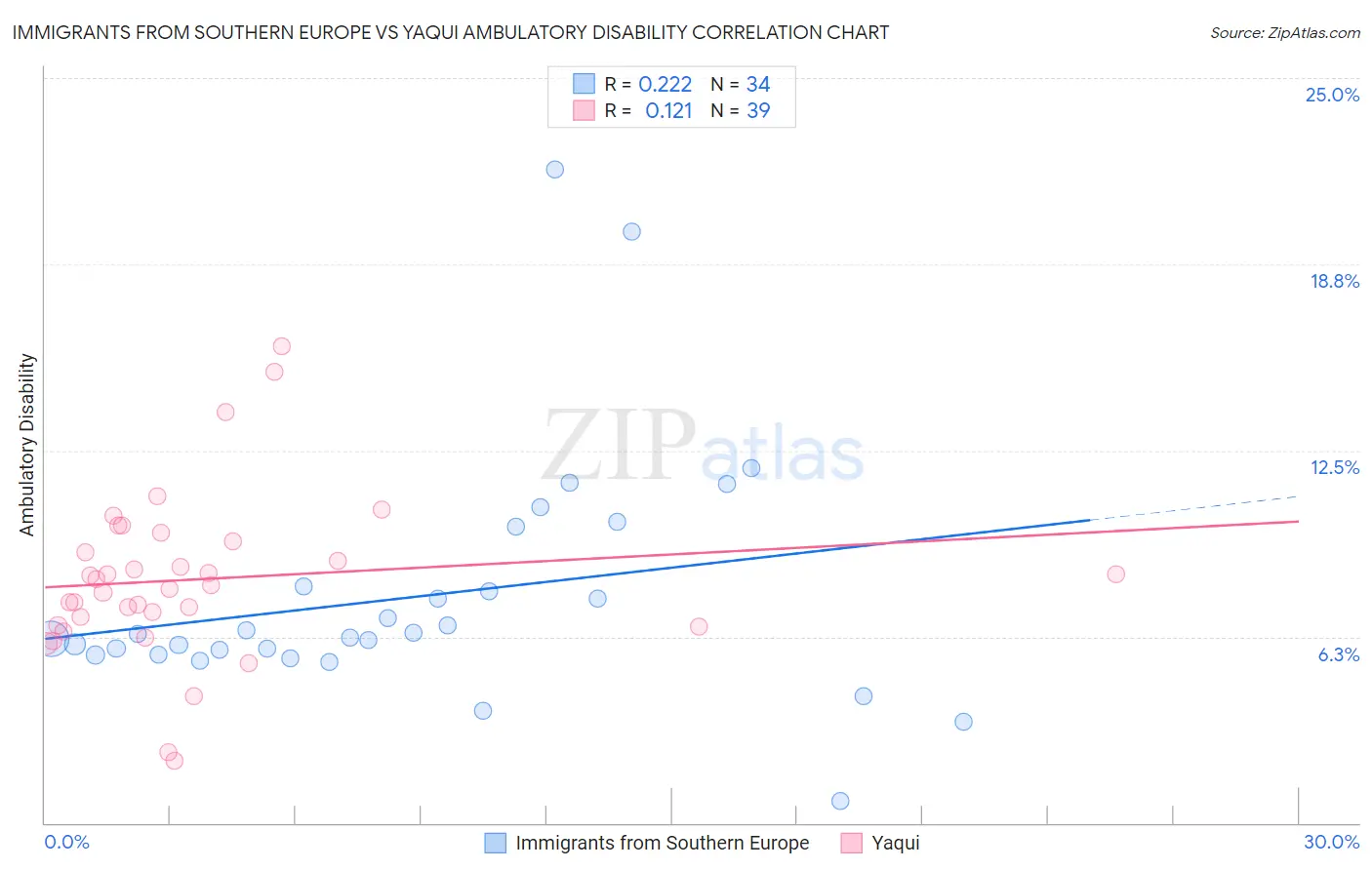 Immigrants from Southern Europe vs Yaqui Ambulatory Disability