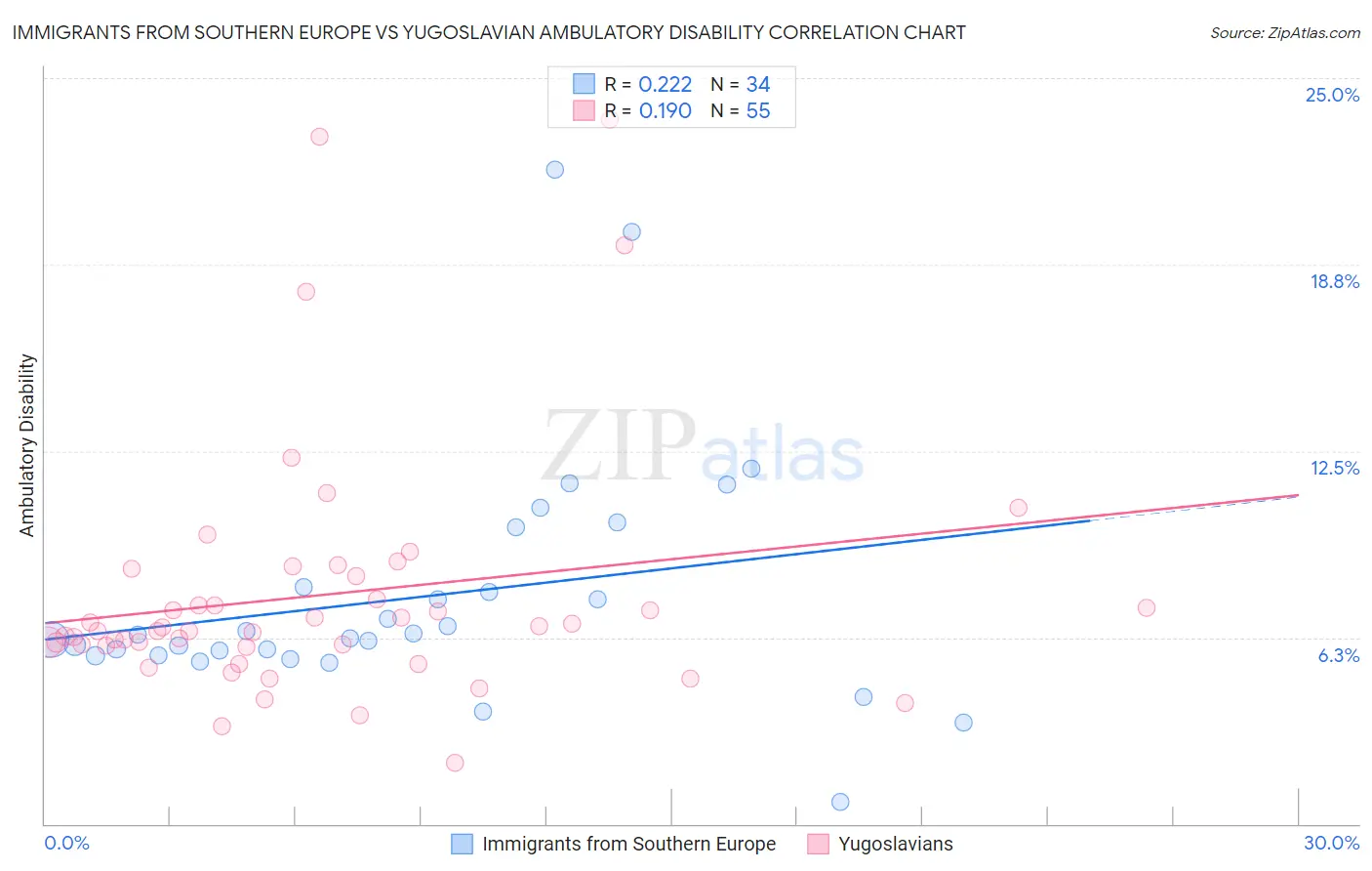 Immigrants from Southern Europe vs Yugoslavian Ambulatory Disability