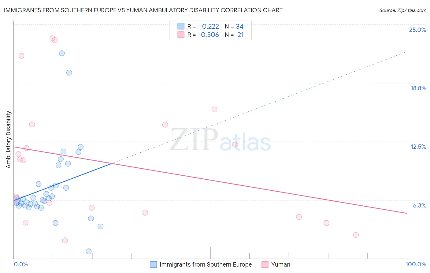 Immigrants from Southern Europe vs Yuman Ambulatory Disability