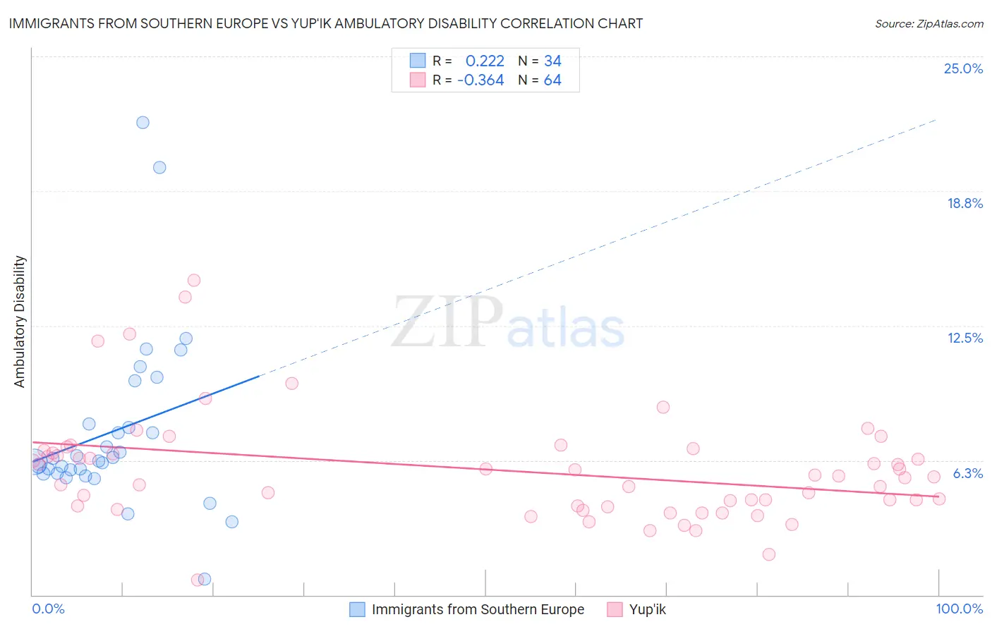 Immigrants from Southern Europe vs Yup'ik Ambulatory Disability