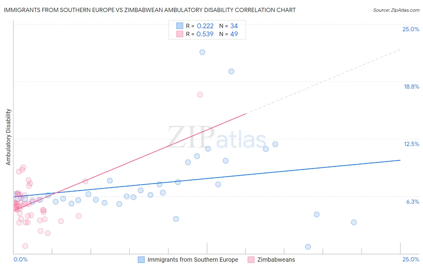 Immigrants from Southern Europe vs Zimbabwean Ambulatory Disability