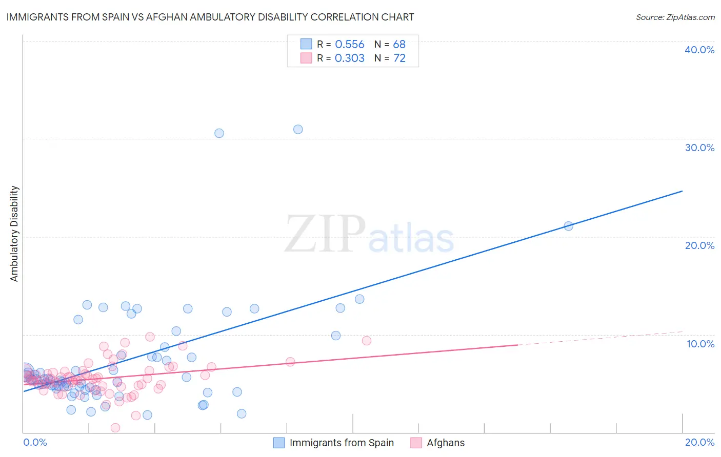 Immigrants from Spain vs Afghan Ambulatory Disability
