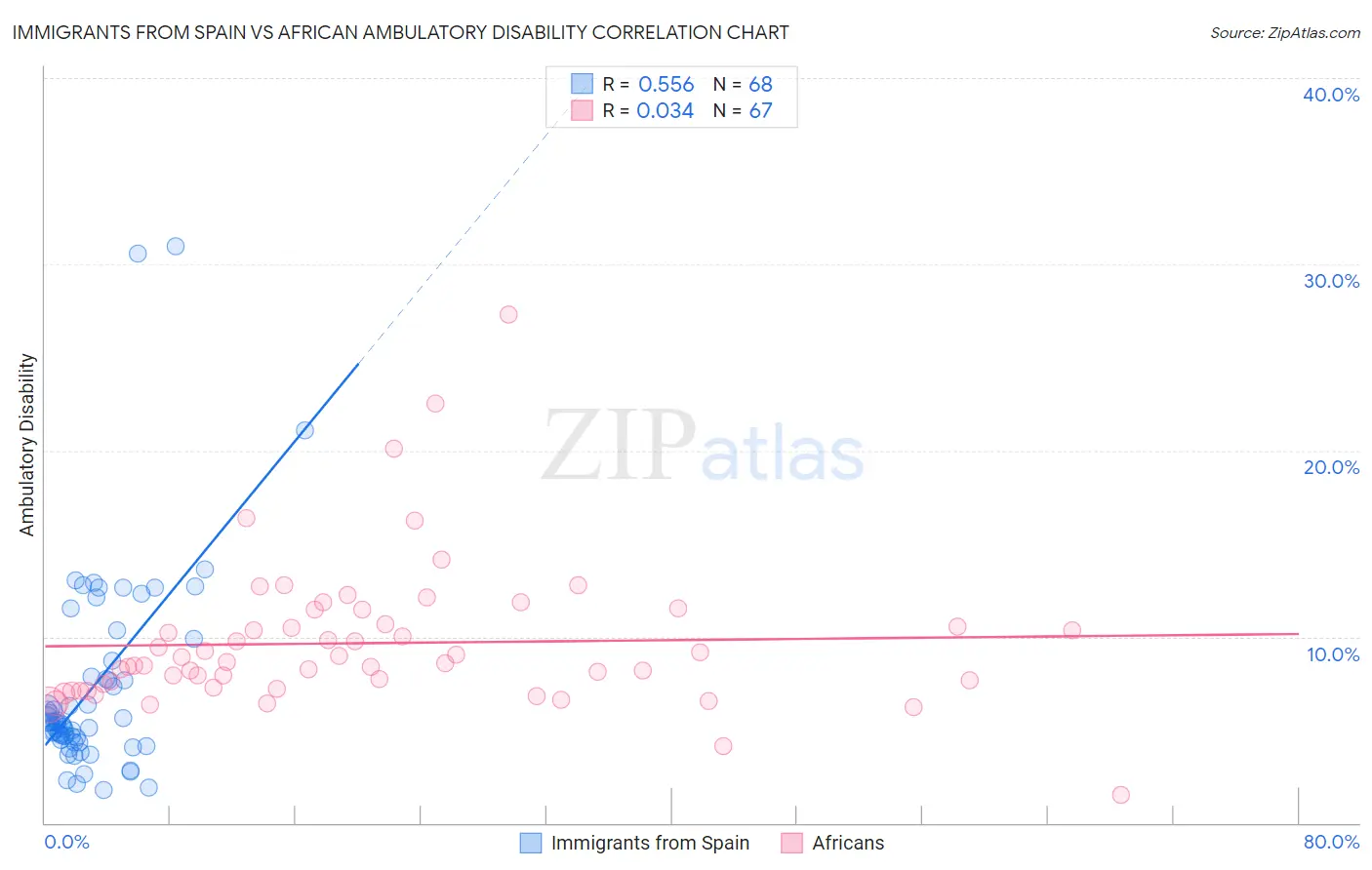 Immigrants from Spain vs African Ambulatory Disability