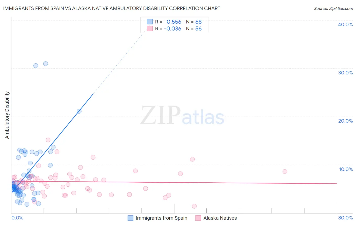 Immigrants from Spain vs Alaska Native Ambulatory Disability
