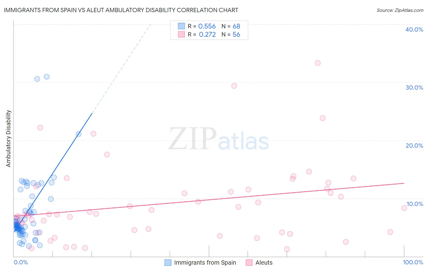 Immigrants from Spain vs Aleut Ambulatory Disability