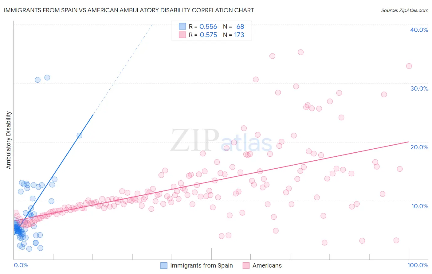Immigrants from Spain vs American Ambulatory Disability
